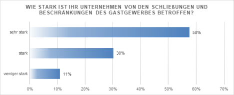 Corona-Pandemie: Jeder vierten Brauerei droht die Insolvenz -